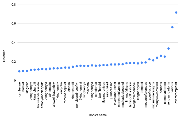 Shakespeare's authorship debate. The actual distance of every book