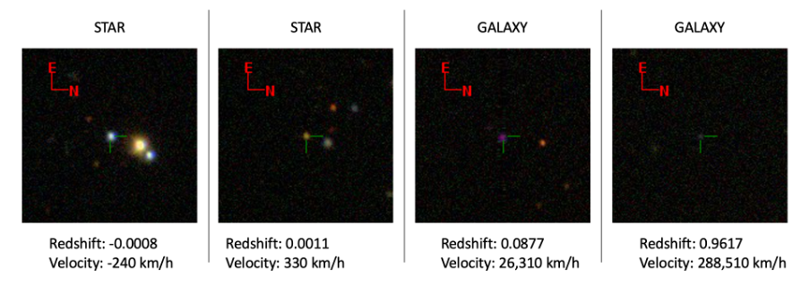 Stars and galaxies with minimum and maximum displacements, indicating the calculated velocities