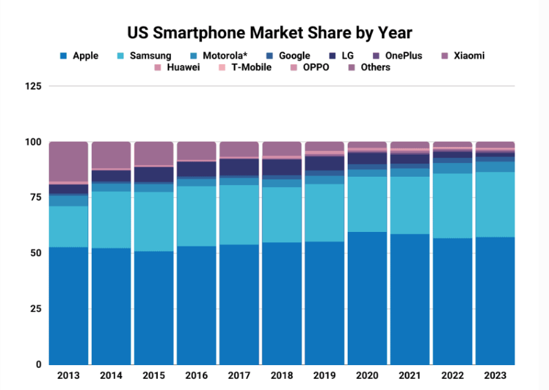 Smartphone market share in the United States from 2013 to 2022