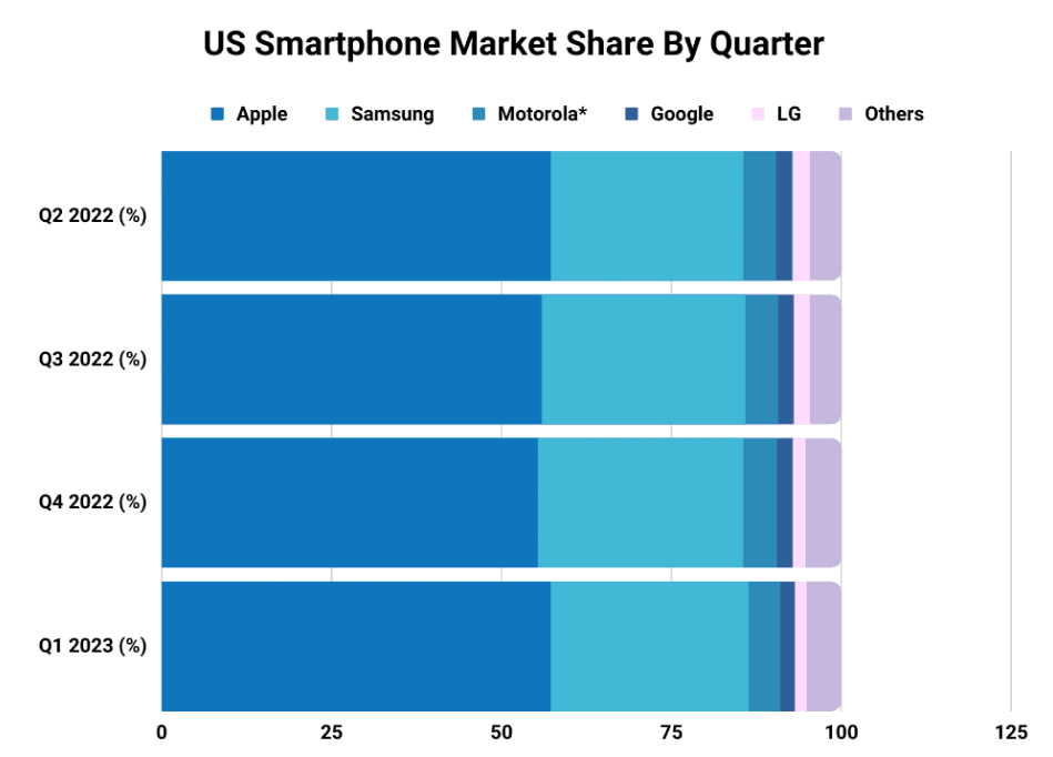 Manufacturers' market share of smartphone sales in the United States by quarter