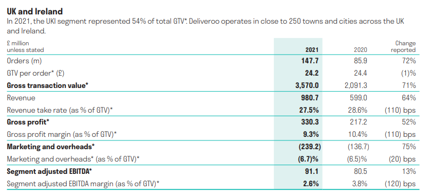 Deliveroo’s UK and Ireland Segmentation Statistics