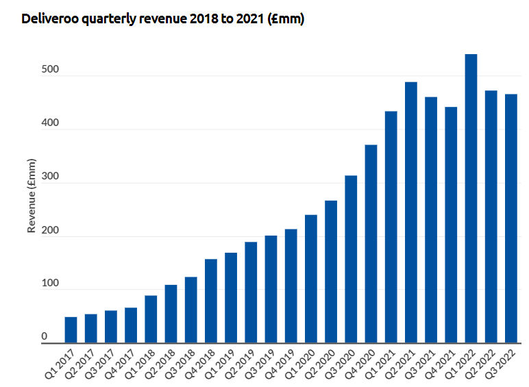 Deliveroo quarterly revenue 2018 to 2021