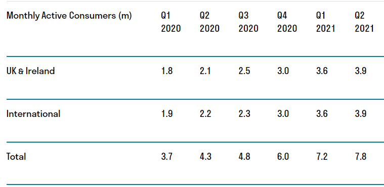 Deliveroo Monthly Active Consumers Growth