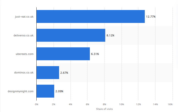 Share of visits