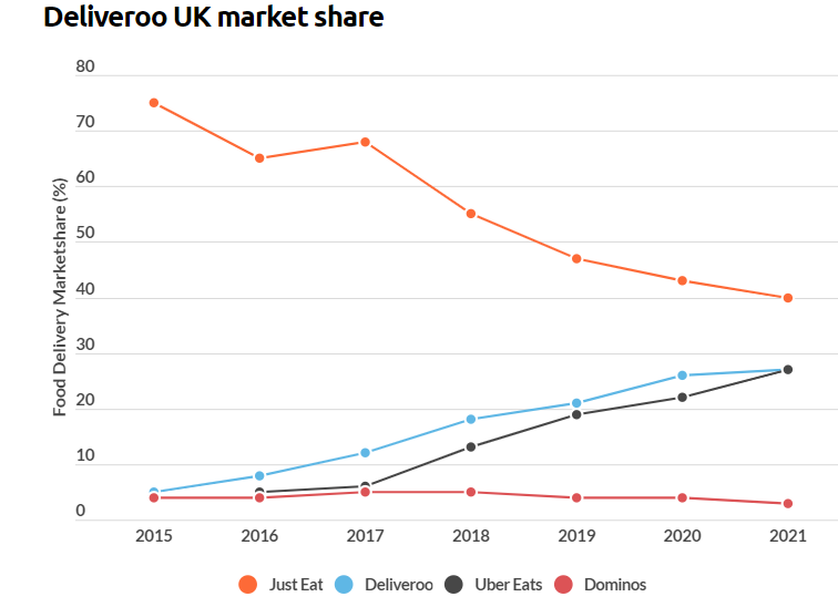 Deliveroo UK market penetration