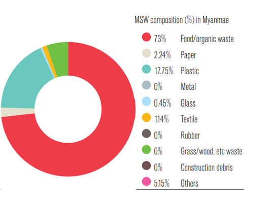 Composition of MSW in Myanmar Source: United Nations Environment Programme