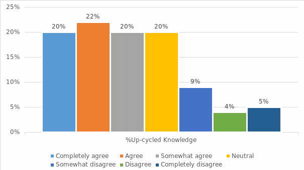 Respondents’ Knowledge of Up-cycled Food Products