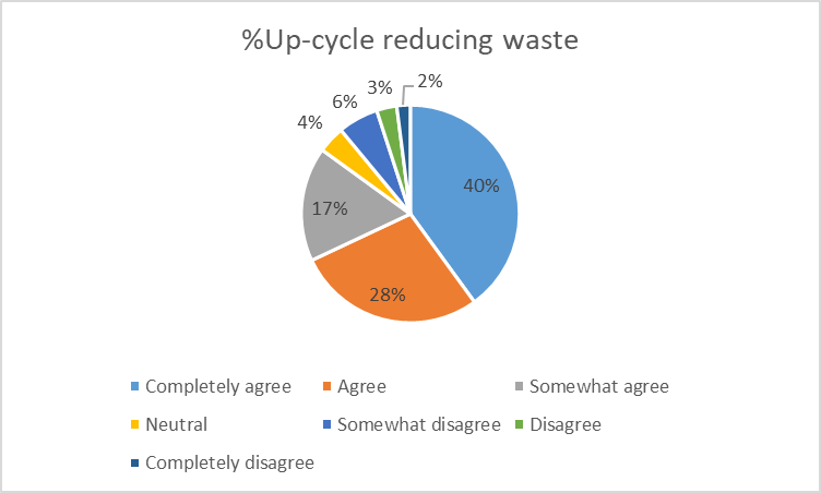 Up-Cycled Food Products Reducing Food Waste