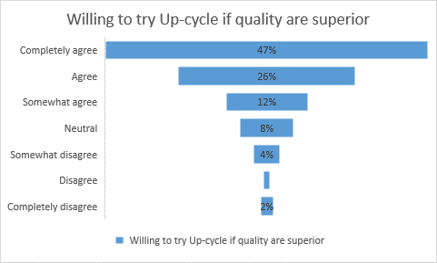 Consumers who are willing to try upcycled products with superior nutrition.