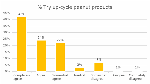 Percentage of respondents who Will try upcycled peanut products.