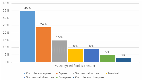 Cost of Up-Cycle Food Products