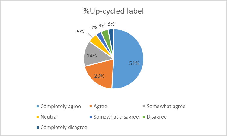 Importance of Up-Cycle Food Label