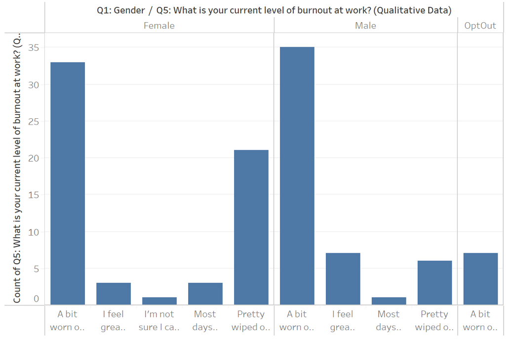 Histogram of Gender Distribution on Perceived Levels of Burnout