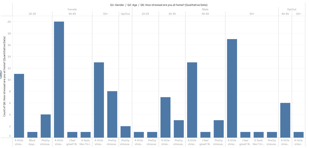 Histogram of the Gender and Age Distribution of Perceived Stress Levels