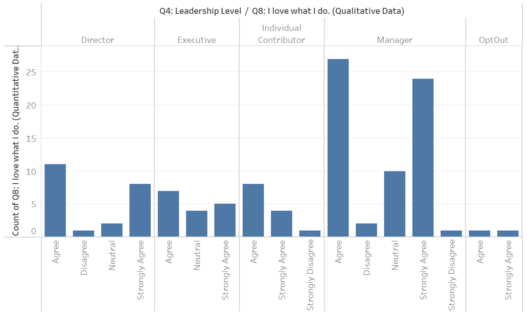 Histogram of Leadership Distribution by Love for the Work Performed.