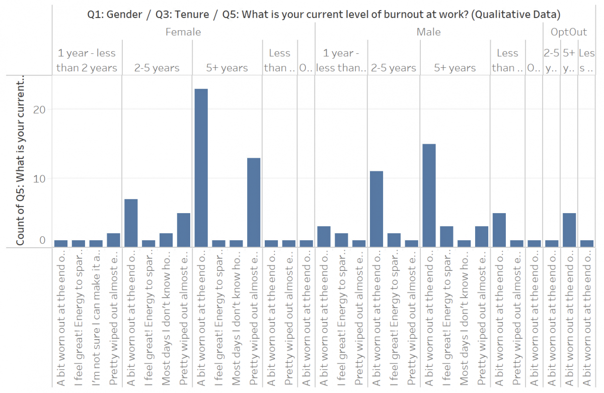 Histogram of Gender-Professional Distribution of Employee Burnout