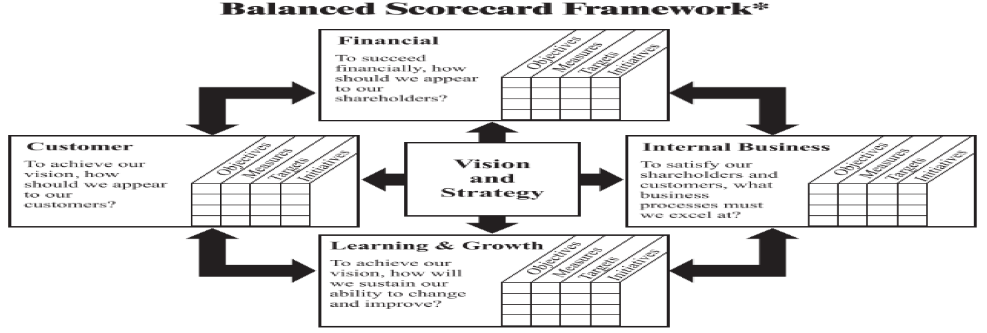Balanced scorecard framework.