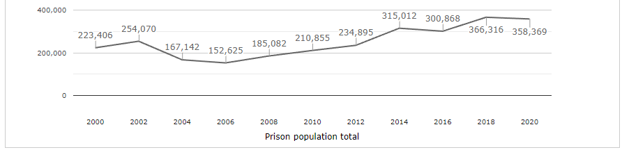 The population of prisoners within the Thai criminal prosecution system.