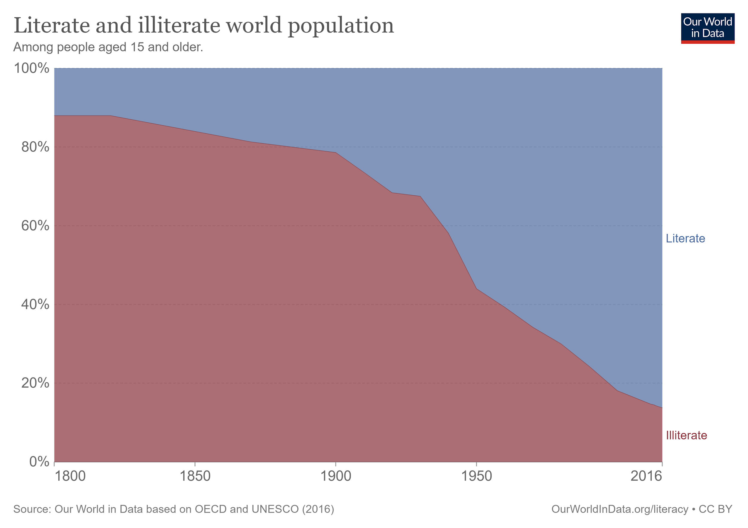 Literate and illiterate world population.
