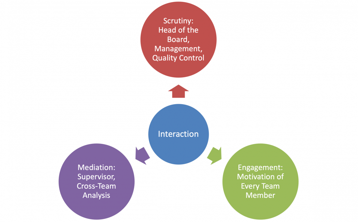 Governance framework design