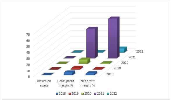 Emirates Airlines 2018-2022 profitability ratios