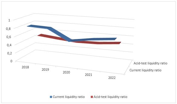 Emirates Airline liquidity ratios 2018-2022