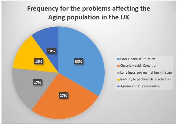 Frequency for the problems affecting the Aging population in the UK