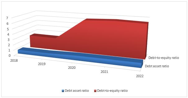 Emirates Airline solvency ratios 2018-2022