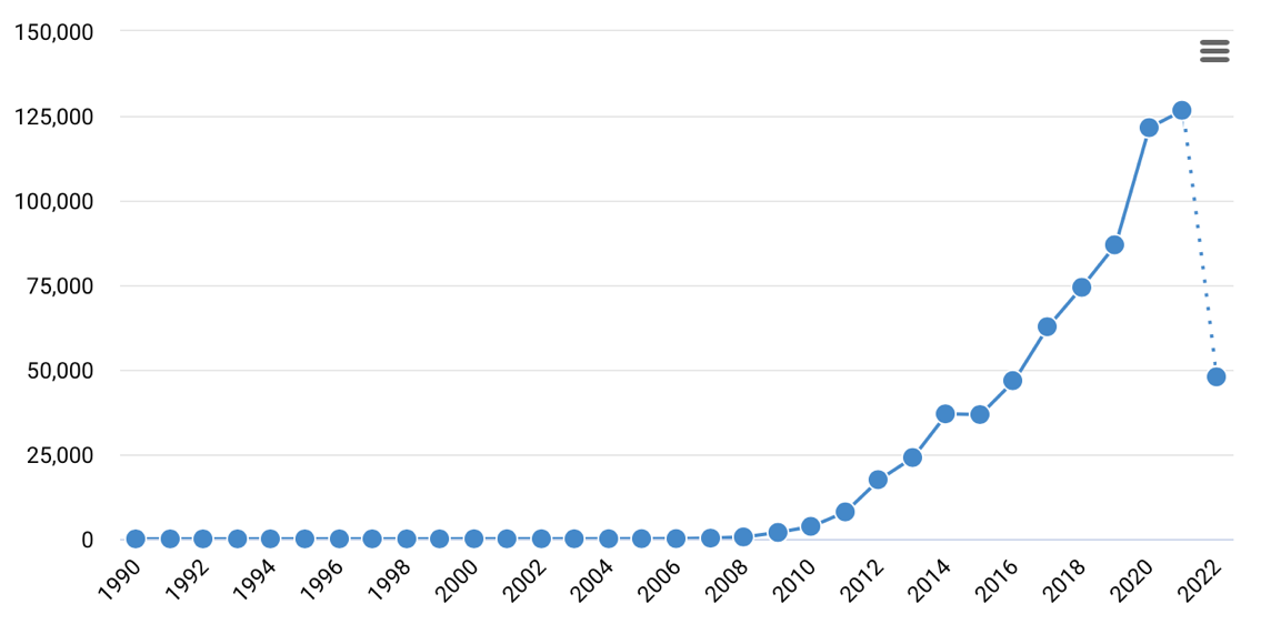 Increase in the number of publications for the keywords over time.
