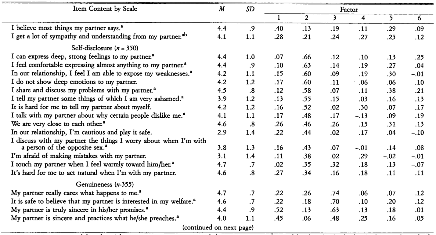 Original Interpersonal Relationship Scale