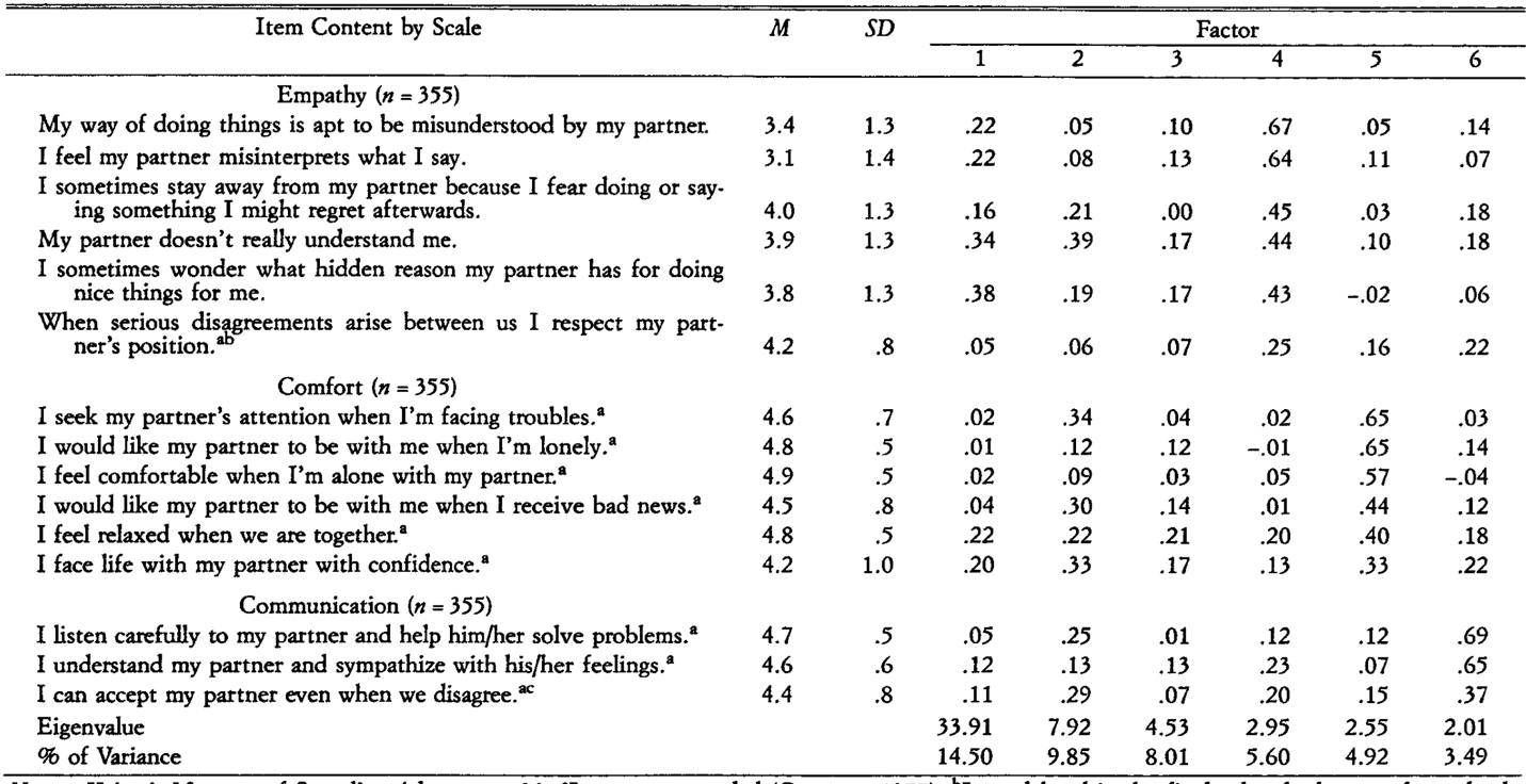 Original Interpersonal Relationship Scale