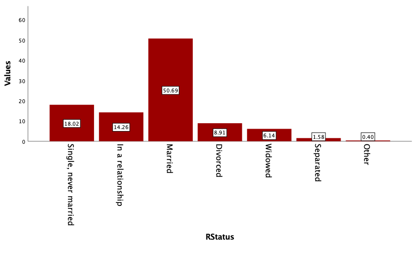 Relationship status of respondents.