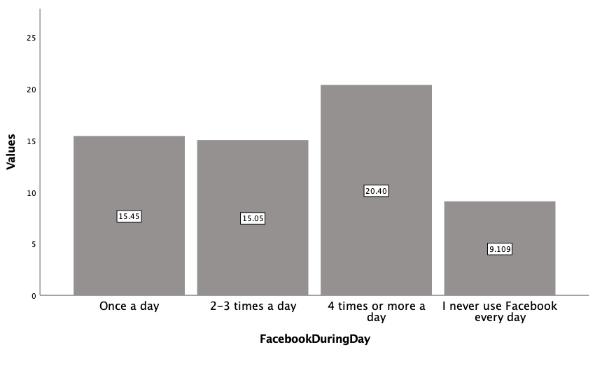 Number of visits to Facebook per day.