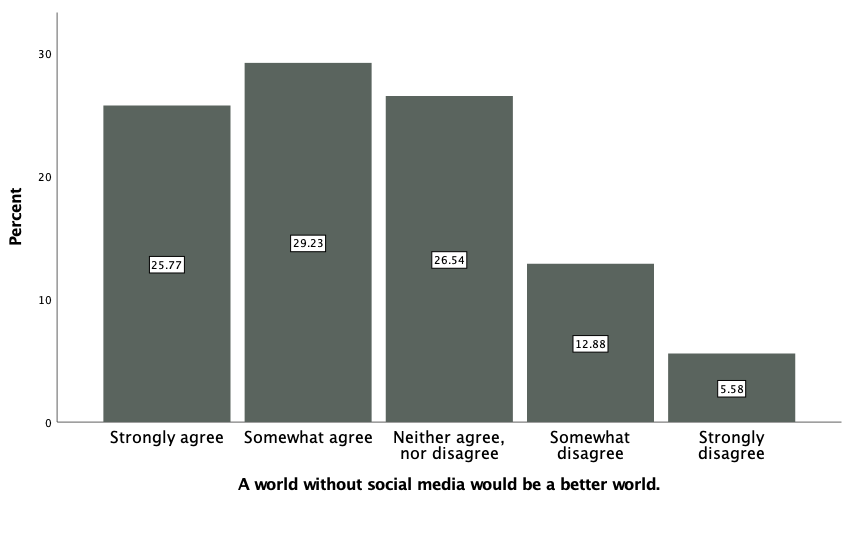 Distribution of the answers of the sample on the given question.
