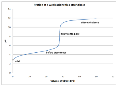 Graphical illustration showing the impact of titration of a weak acid with a strong base