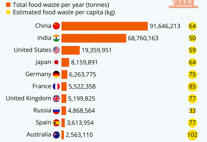 The scale of global food waste