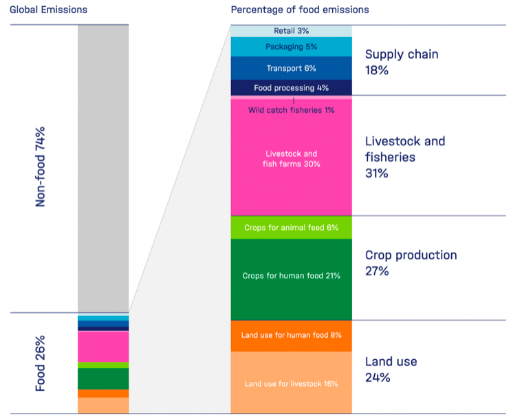 Global greenhouse gas emissions from food production