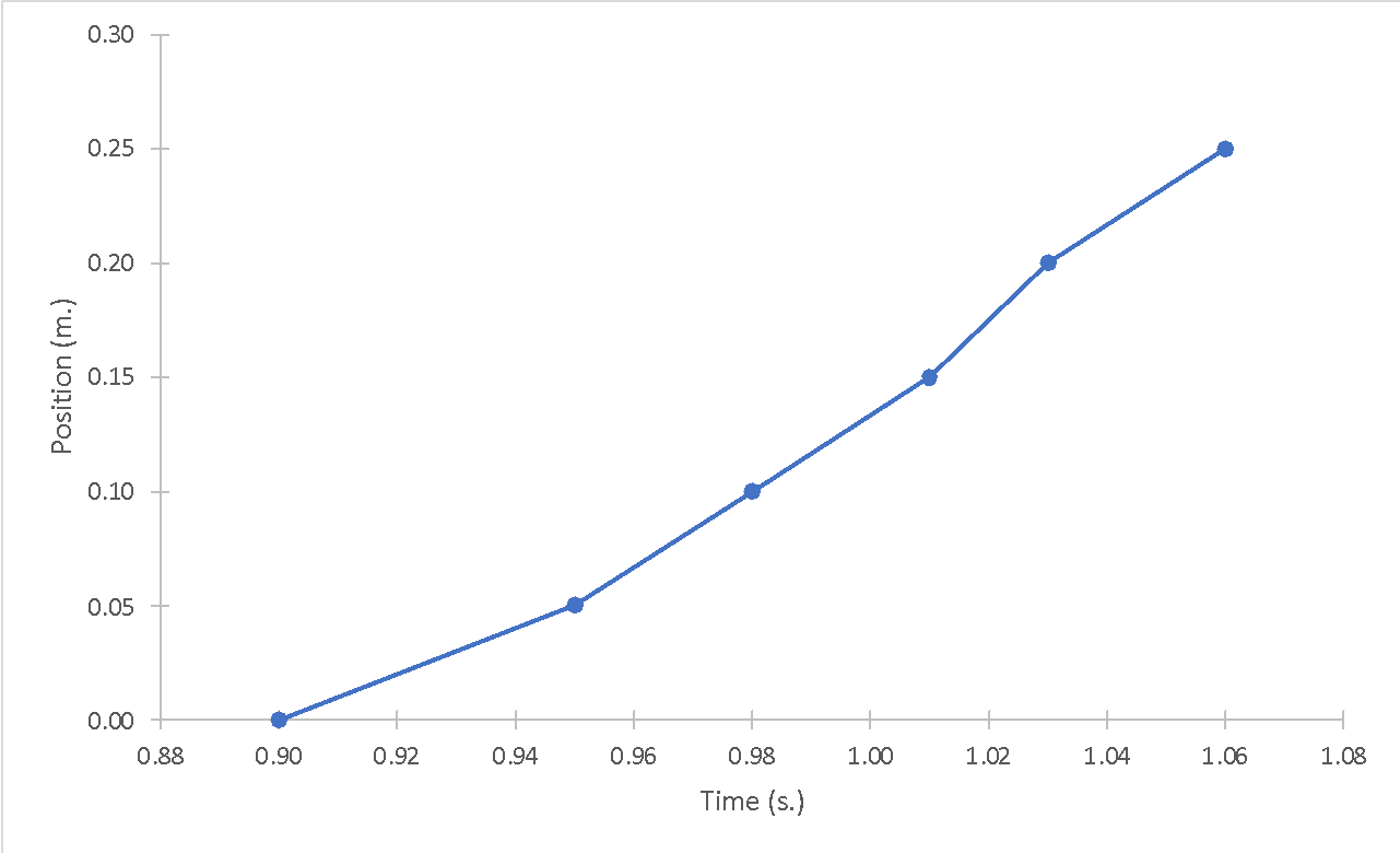 Dependence of Position (in m.) on Time (in s.) for falling object #1