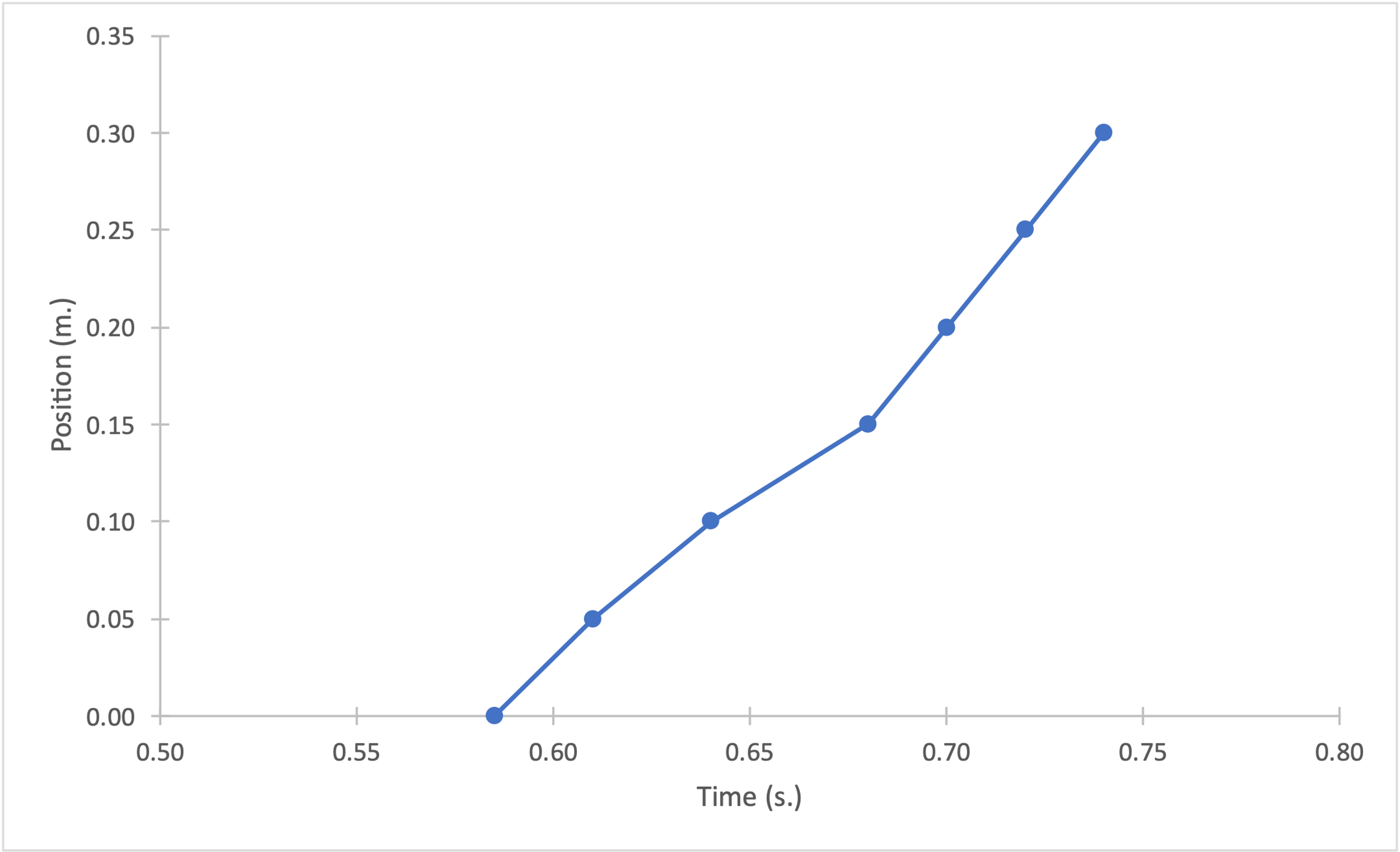 Dependence of Position (in m.) on Time (in s.) for falling object #3