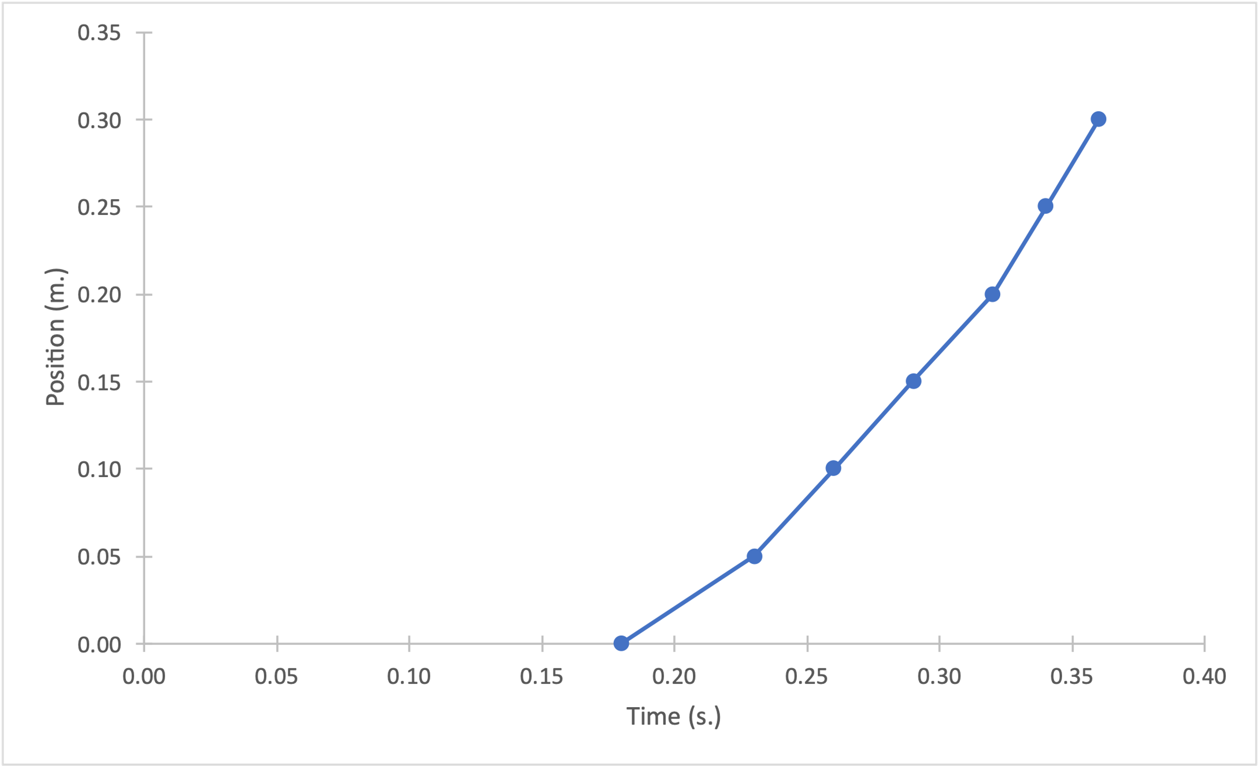 Dependence of Position (in m.) on Time (in s.) for falling object #4