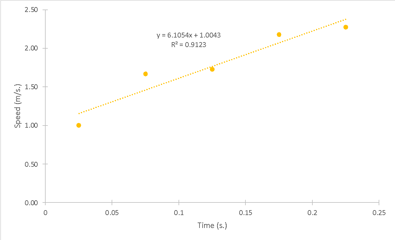 Dependence of Instantaneous velocity (in m/s.) on Time (in s.) for falling object №1