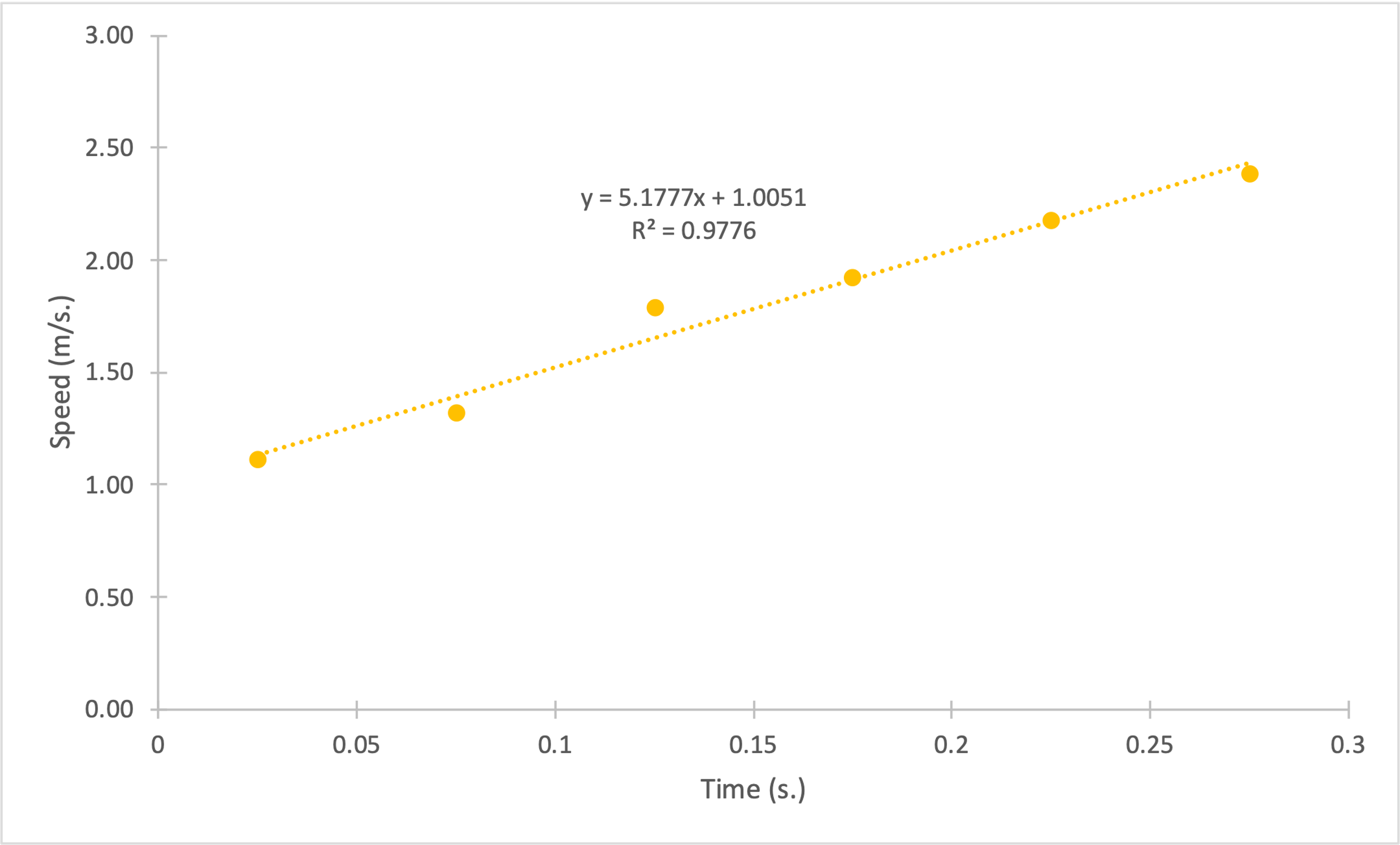 Dependence of Instantaneous velocity (in m/s.) on Time (in s.) for falling object №2