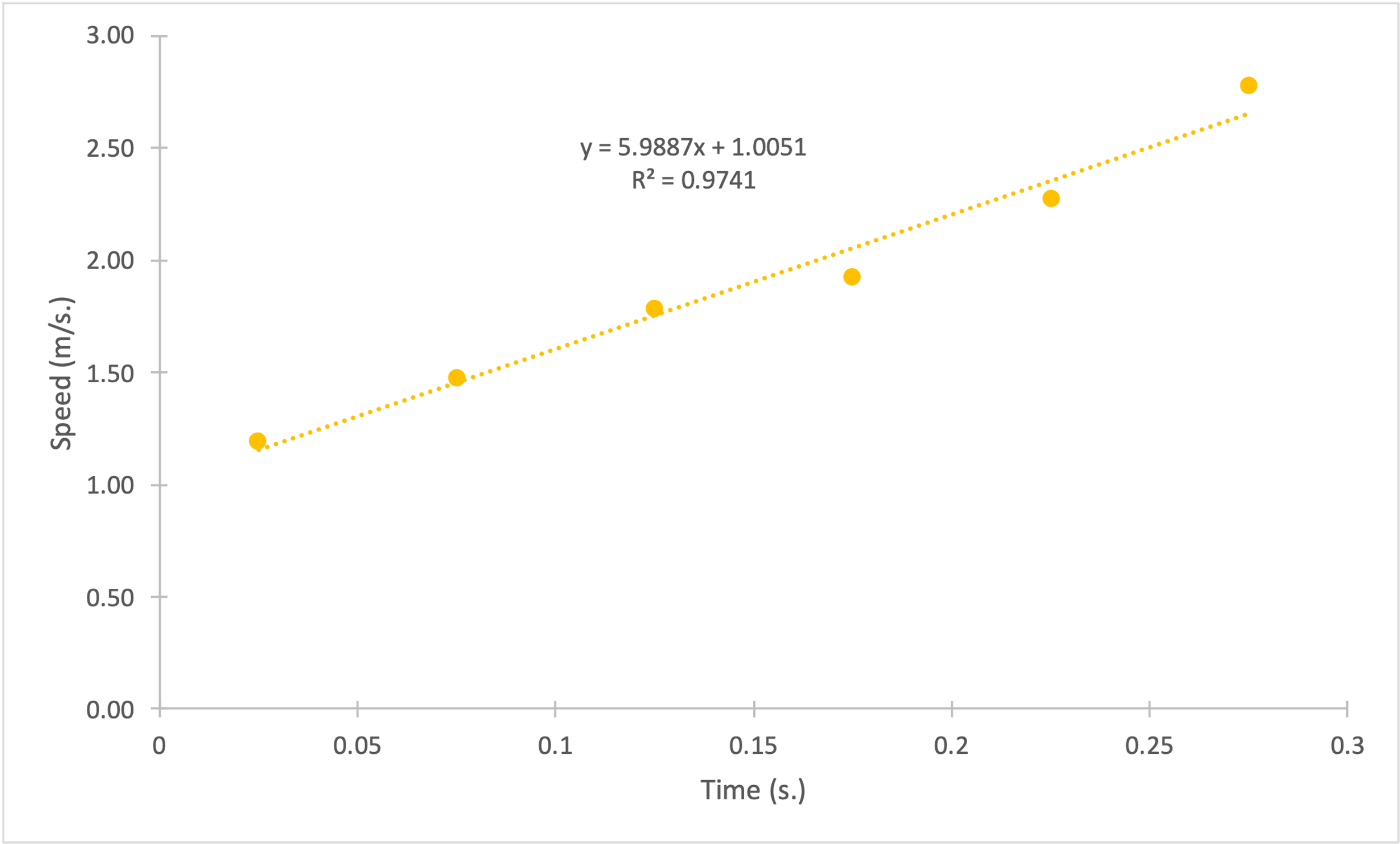 Dependence of Instantaneous velocity (in m/s.) on Time (in s.) for falling object №3