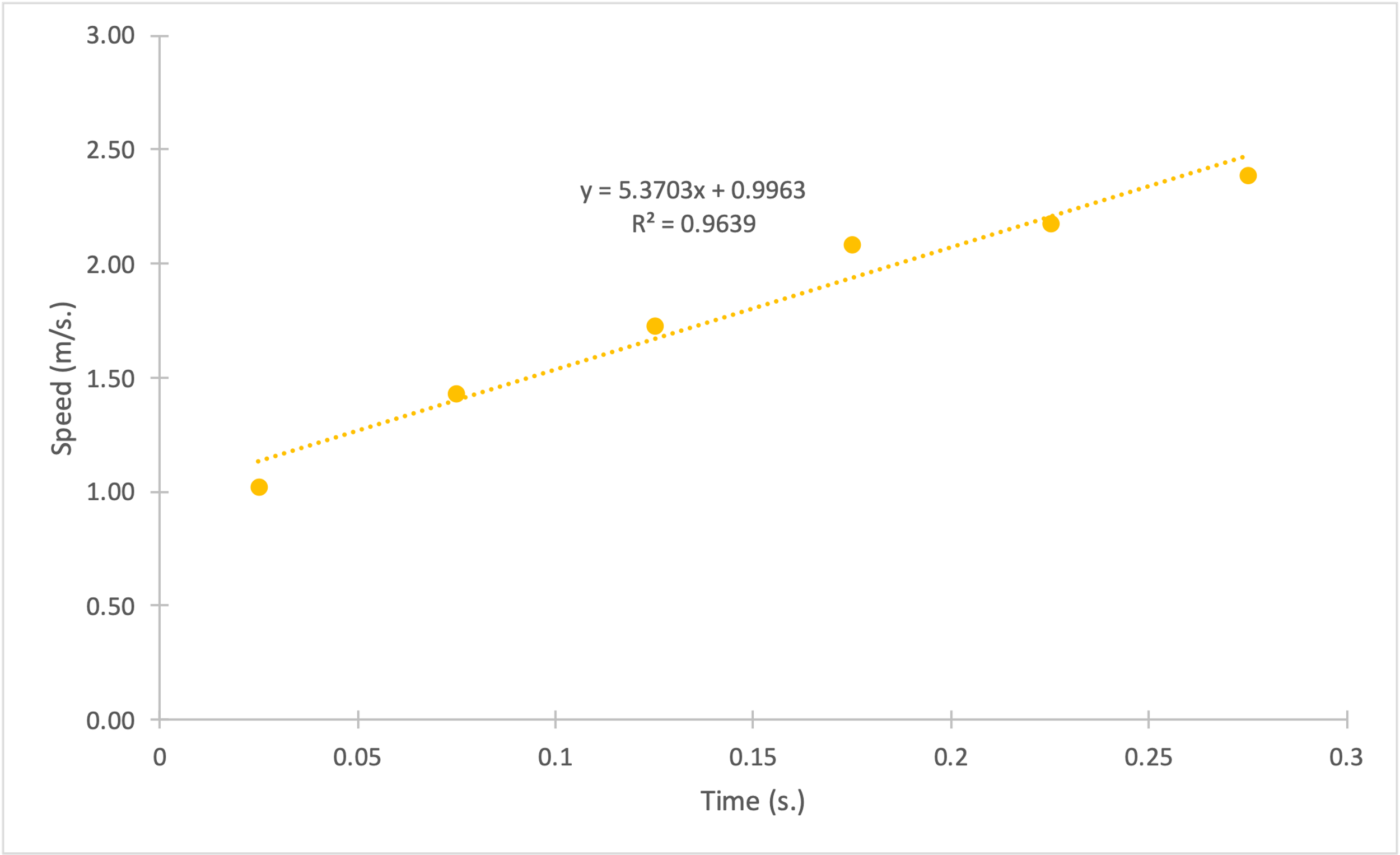 Dependence of Instantaneous velocity (in m/s.) on Time (in s.) for falling object №4