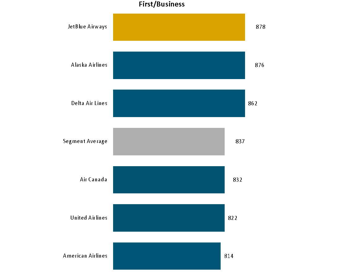J.D. Power 2022 North America Airline Satisfaction Study Overall Customer Satisfaction Index Ranking (Based on a 1,000-point scale): First/Business Class