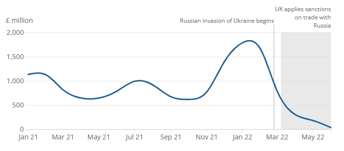 Impact of UK sanctions on Russian trade