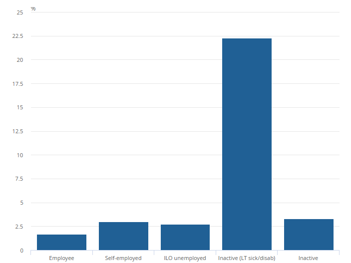 Percentage of internet non-users who are working adults by profession