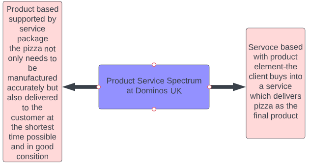 The Product Service Spectrum at Dominos UK