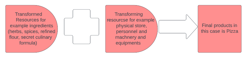 Value Conversion Process at Dominos UK
