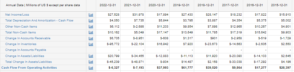 Bank of America Cash Flow Statement 2009-2023